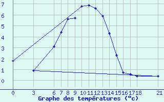 Courbe de tempratures pour Bitlis