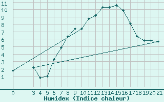 Courbe de l'humidex pour Zavizan