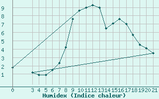 Courbe de l'humidex pour Parg