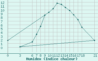 Courbe de l'humidex pour Nigde