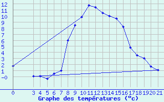 Courbe de tempratures pour Podgorica-Grad