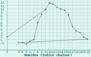 Courbe de l'humidex pour Podgorica-Grad