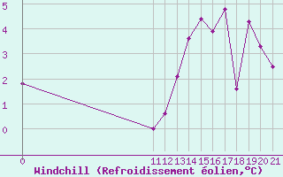 Courbe du refroidissement olien pour Tandil Aerodrome
