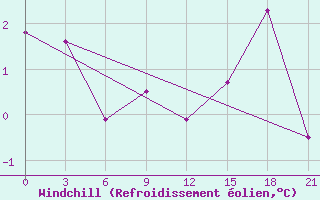 Courbe du refroidissement olien pour Pinsk
