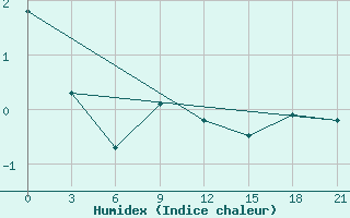 Courbe de l'humidex pour Novoannenskij