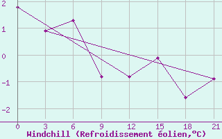 Courbe du refroidissement olien pour Konotop