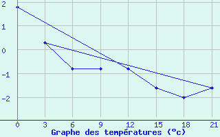 Courbe de tempratures pour Gagarin