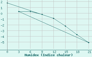 Courbe de l'humidex pour Bugul'Ma