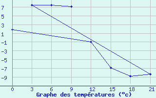 Courbe de tempratures pour Ust-Charki