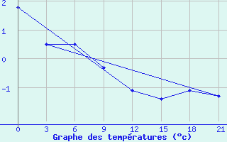 Courbe de tempratures pour Swift Current