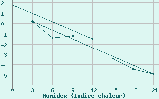 Courbe de l'humidex pour Klin