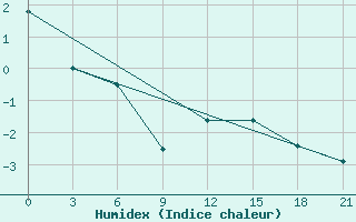 Courbe de l'humidex pour Bobruysr