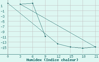 Courbe de l'humidex pour Srednikan