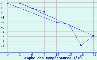 Courbe de tempratures pour Sortavala