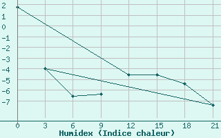 Courbe de l'humidex pour Topolcani-Pgc