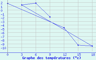 Courbe de tempratures pour Okunev Nos