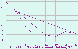Courbe du refroidissement olien pour Vorkuta