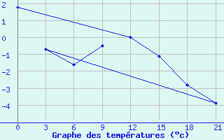 Courbe de tempratures pour Krestcy