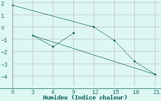 Courbe de l'humidex pour Krestcy