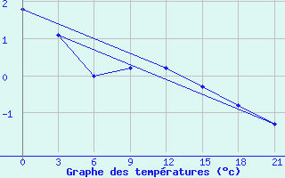 Courbe de tempratures pour Sarapul