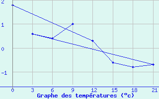 Courbe de tempratures pour Kudymkar