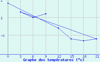 Courbe de tempratures pour Urjupinsk