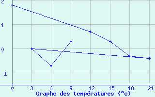 Courbe de tempratures pour Krestcy