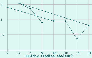 Courbe de l'humidex pour Varzuga