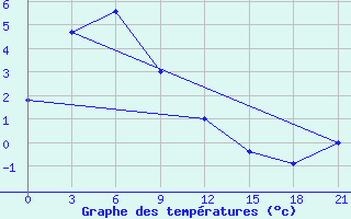 Courbe de tempratures pour Segen Kyuel