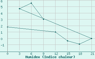 Courbe de l'humidex pour Segen Kyuel