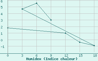 Courbe de l'humidex pour Segen Kyuel