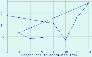 Courbe de tempratures pour Demjansk