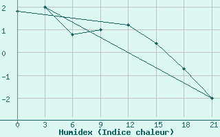 Courbe de l'humidex pour Njandoma