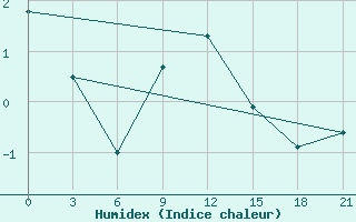 Courbe de l'humidex pour Vyborg