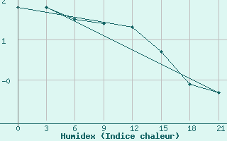 Courbe de l'humidex pour Belyj