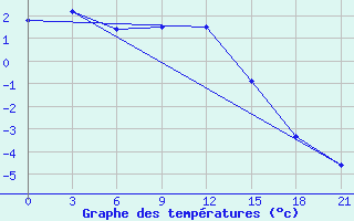 Courbe de tempratures pour Smolensk