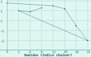 Courbe de l'humidex pour Khmel'Nyts'Kyi