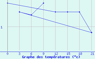 Courbe de tempratures pour Ulyanovsk Baratayevka