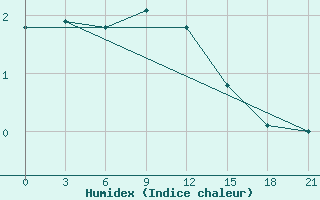 Courbe de l'humidex pour Krasno-Borsk