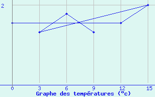 Courbe de tempratures pour Cape Ozernoy