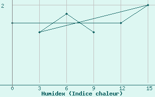 Courbe de l'humidex pour Cape Ozernoy