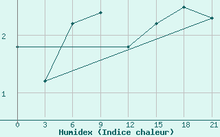 Courbe de l'humidex pour Dalatangi