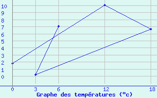 Courbe de tempratures pour Ashtarak