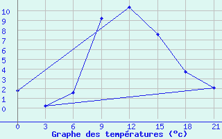 Courbe de tempratures pour Zlobin