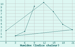 Courbe de l'humidex pour Zlobin