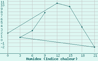 Courbe de l'humidex pour Borovici