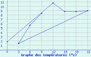 Courbe de tempratures pour Makko