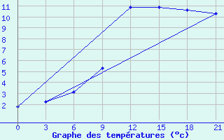 Courbe de tempratures pour Kojnas