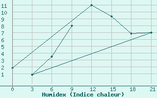 Courbe de l'humidex pour Pinsk