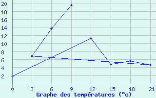 Courbe de tempratures pour Nizhnyaya Pesha